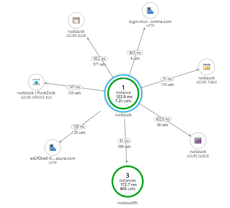 Application Insights